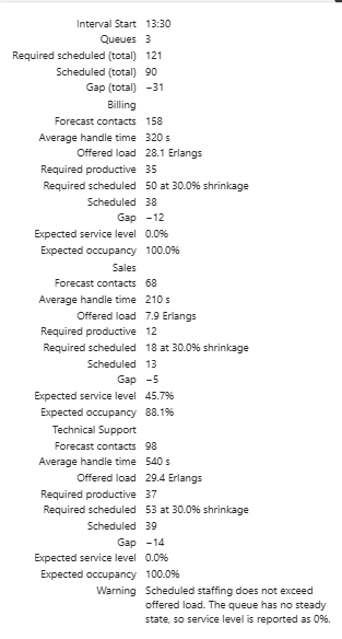 Tooltip showing offered load, required productive and required scheduled agents for one interval, broken down per queue