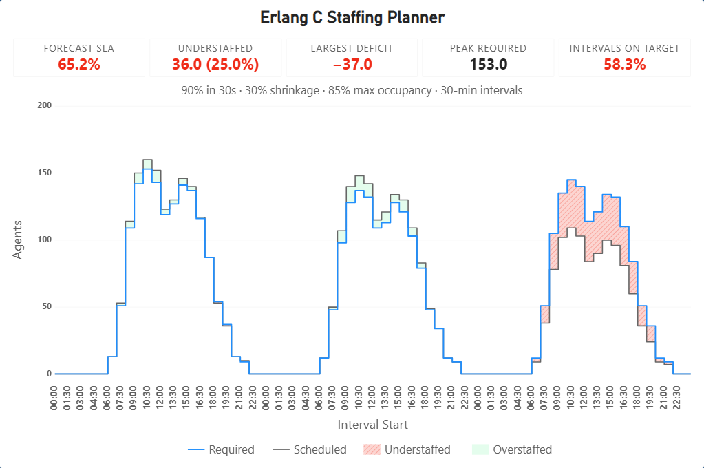 The Erlang C Staffing Planner visual showing required and scheduled staffing across a day, with understaffed intervals shaded