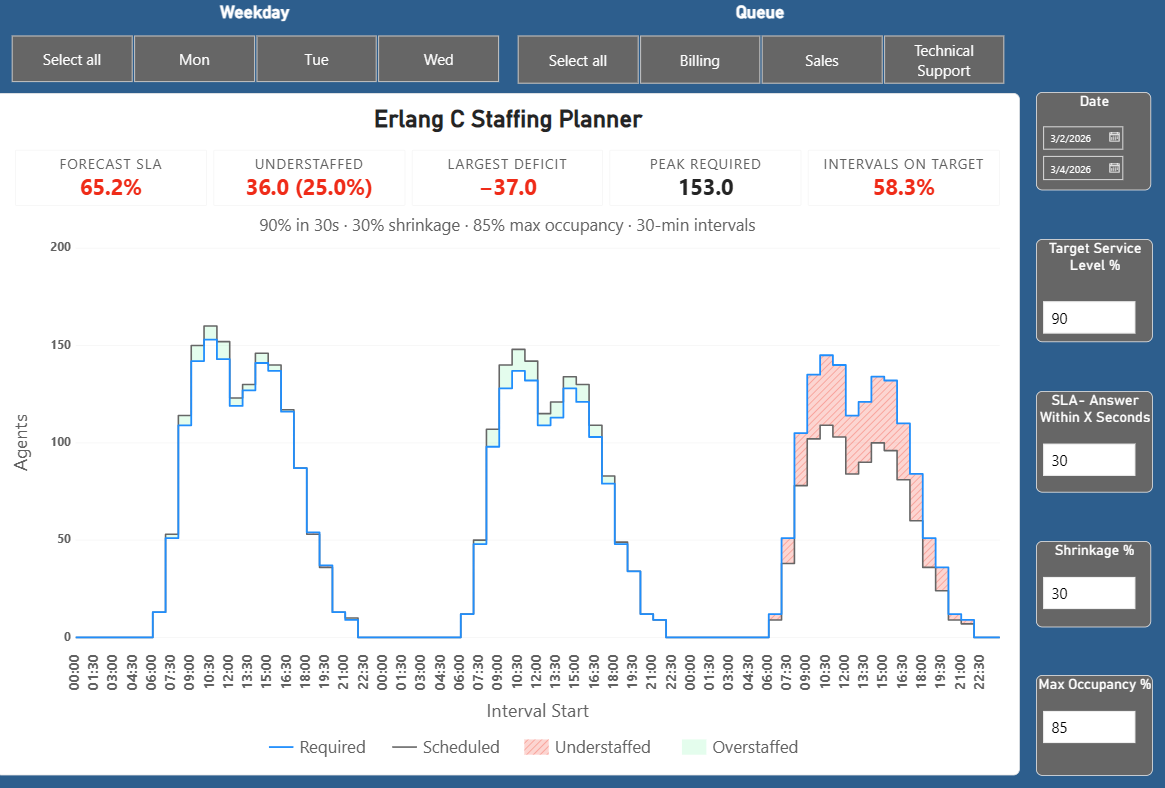 What-if parameter slicers driving the staffing calculation